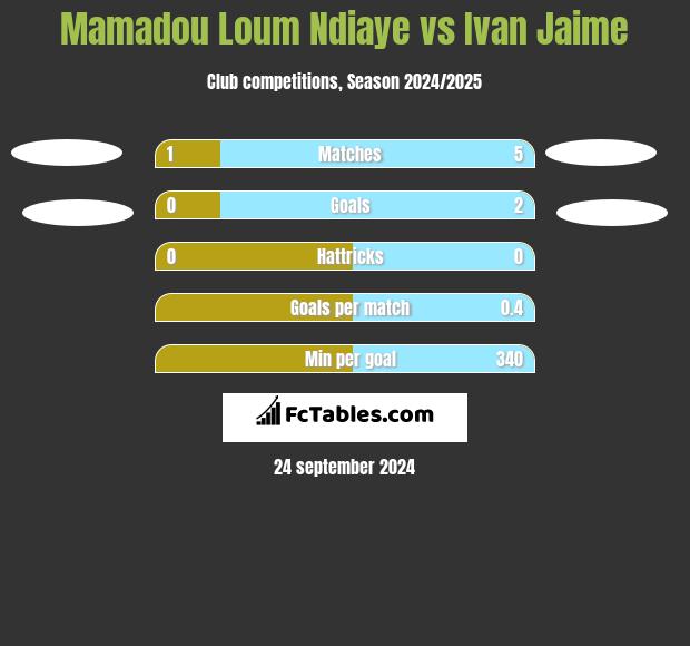 Mamadou Loum Ndiaye vs Ivan Jaime h2h player stats