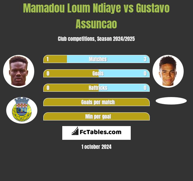 Mamadou Loum Ndiaye vs Gustavo Assuncao h2h player stats