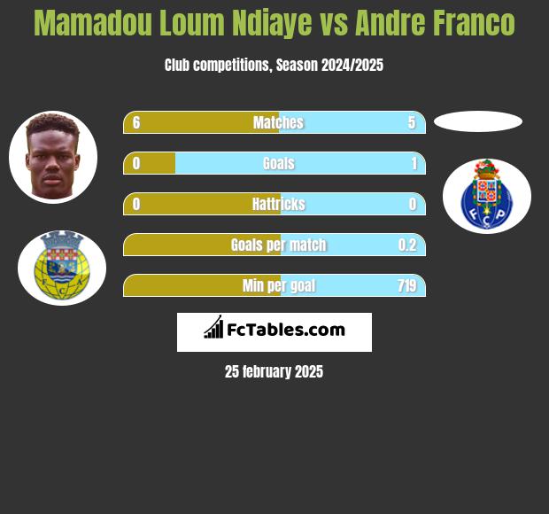 Mamadou Loum Ndiaye vs Andre Franco h2h player stats