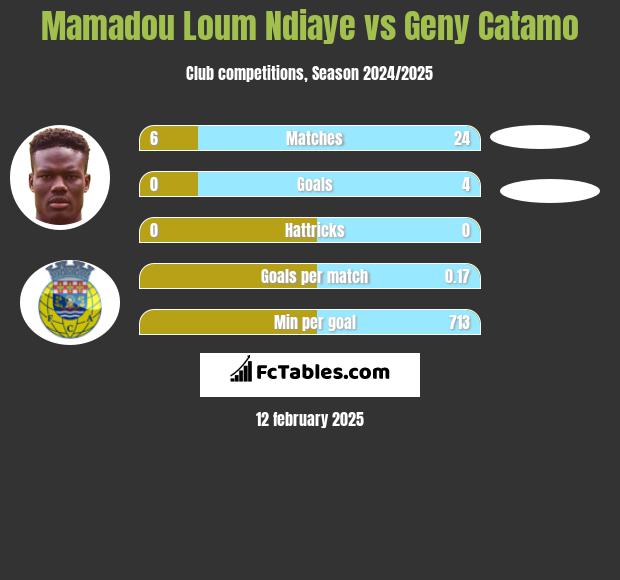 Mamadou Loum Ndiaye vs Geny Catamo h2h player stats