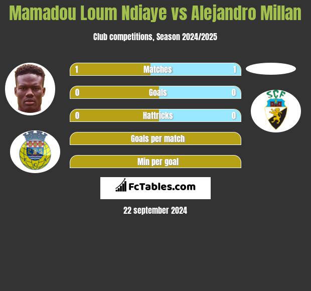 Mamadou Loum Ndiaye vs Alejandro Millan h2h player stats