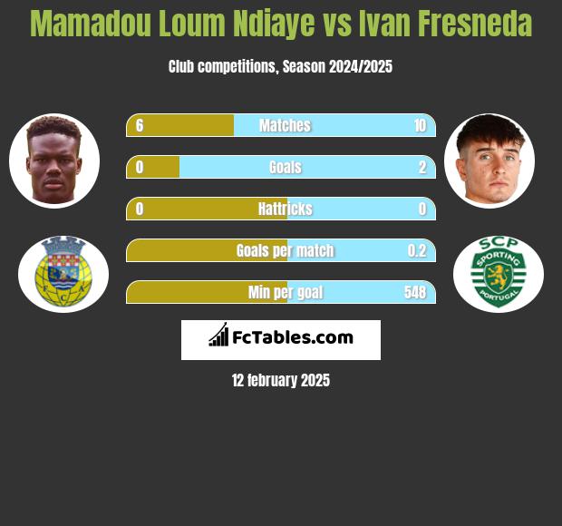 Mamadou Loum Ndiaye vs Ivan Fresneda h2h player stats