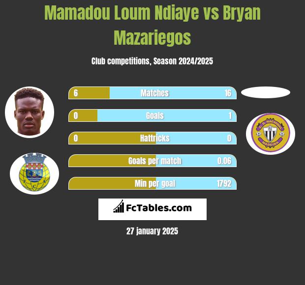 Mamadou Loum Ndiaye vs Bryan Mazariegos h2h player stats