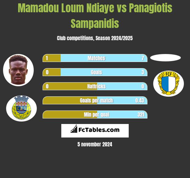 Mamadou Loum Ndiaye vs Panagiotis Sampanidis h2h player stats