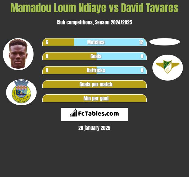 Mamadou Loum Ndiaye vs David Tavares h2h player stats