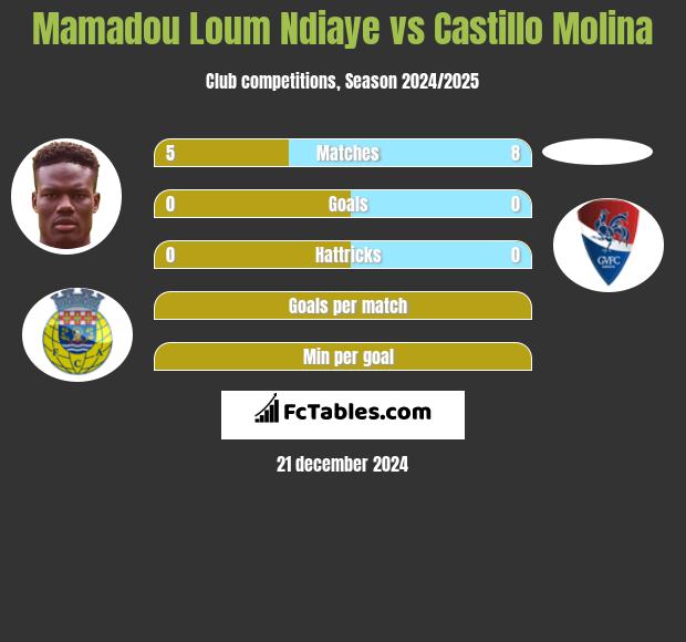 Mamadou Loum Ndiaye vs Castillo Molina h2h player stats