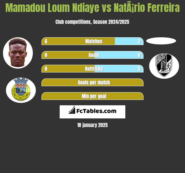 Mamadou Loum Ndiaye vs NatÃ¡rio Ferreira h2h player stats