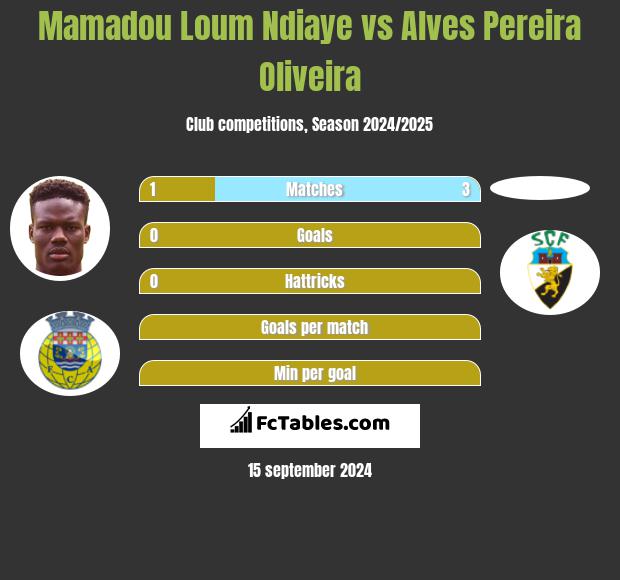 Mamadou Loum Ndiaye vs Alves Pereira Oliveira h2h player stats