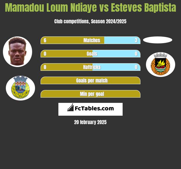 Mamadou Loum Ndiaye vs Esteves Baptista h2h player stats