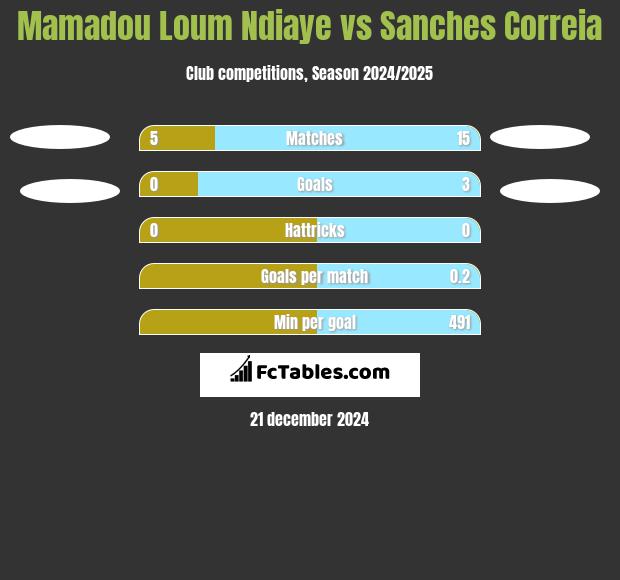 Mamadou Loum Ndiaye vs Sanches Correia h2h player stats