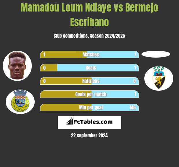 Mamadou Loum Ndiaye vs Bermejo Escribano h2h player stats