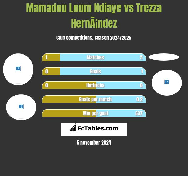 Mamadou Loum Ndiaye vs Trezza HernÃ¡ndez h2h player stats