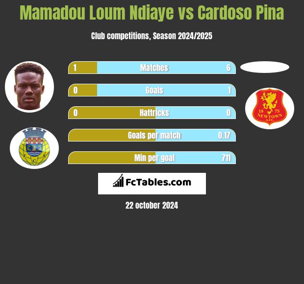 Mamadou Loum Ndiaye vs Cardoso Pina h2h player stats