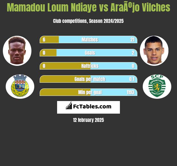 Mamadou Loum Ndiaye vs AraÃºjo Vilches h2h player stats