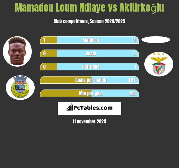 Mamadou Loum Ndiaye vs Aktürkoğlu h2h player stats