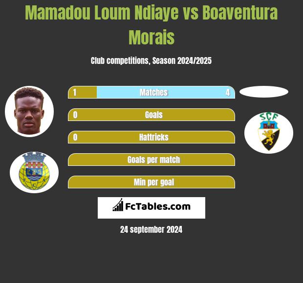 Mamadou Loum Ndiaye vs Boaventura Morais h2h player stats