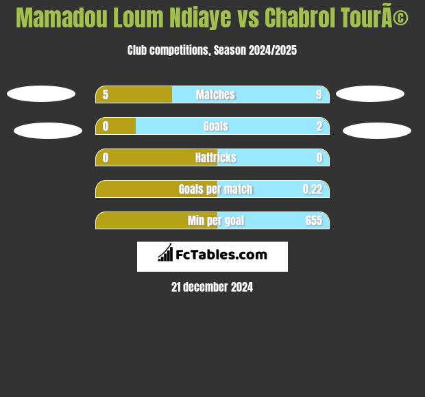 Mamadou Loum Ndiaye vs Chabrol TourÃ© h2h player stats