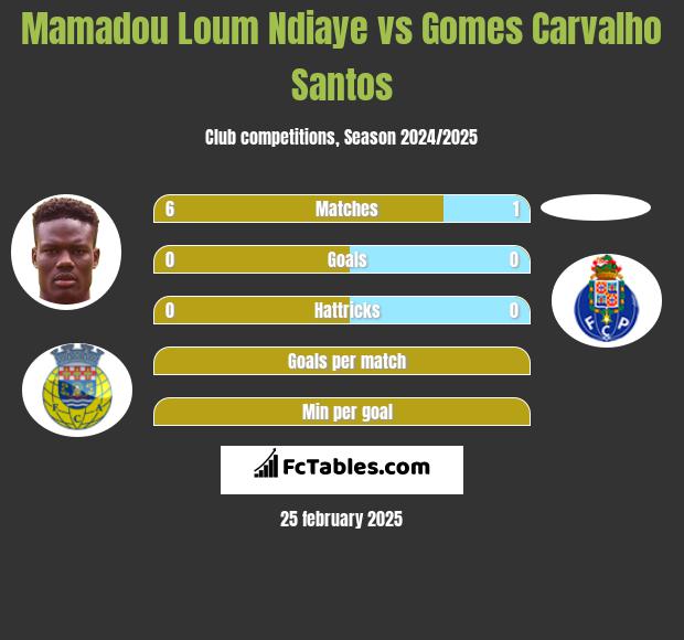 Mamadou Loum Ndiaye vs Gomes Carvalho Santos h2h player stats