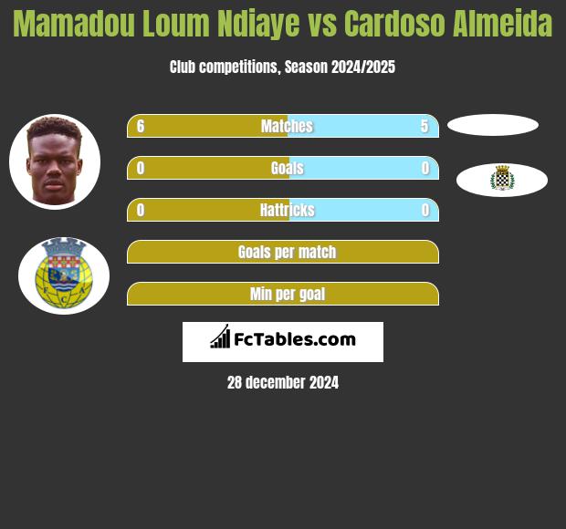 Mamadou Loum Ndiaye vs Cardoso Almeida h2h player stats