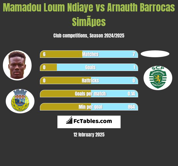 Mamadou Loum Ndiaye vs Arnauth Barrocas SimÃµes h2h player stats