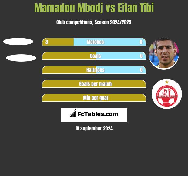 Mamadou Mbodj vs Eitan Tibi h2h player stats