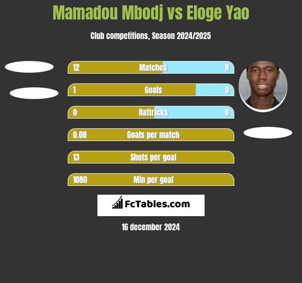 Mamadou Mbodj vs Eloge Yao h2h player stats