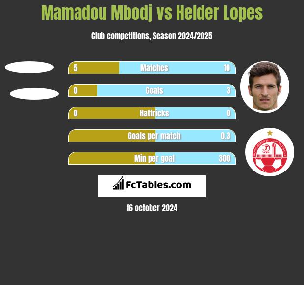 Mamadou Mbodj vs Helder Lopes h2h player stats