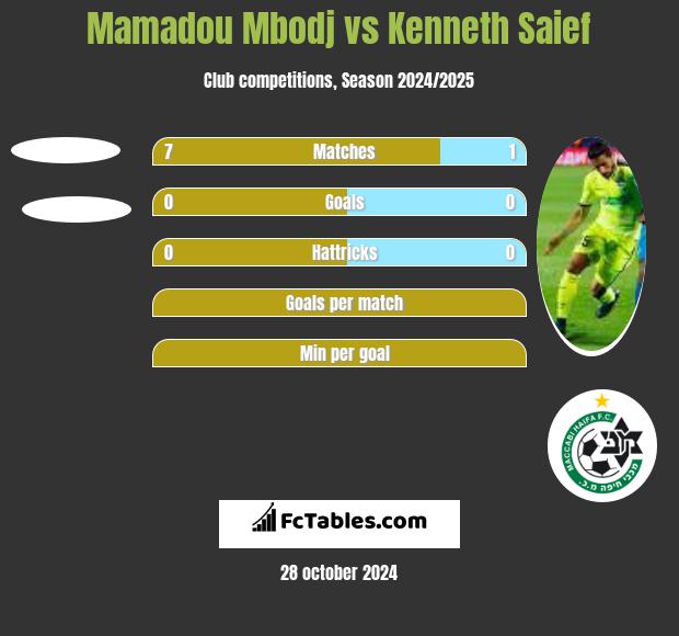 Mamadou Mbodj vs Kenneth Saief h2h player stats