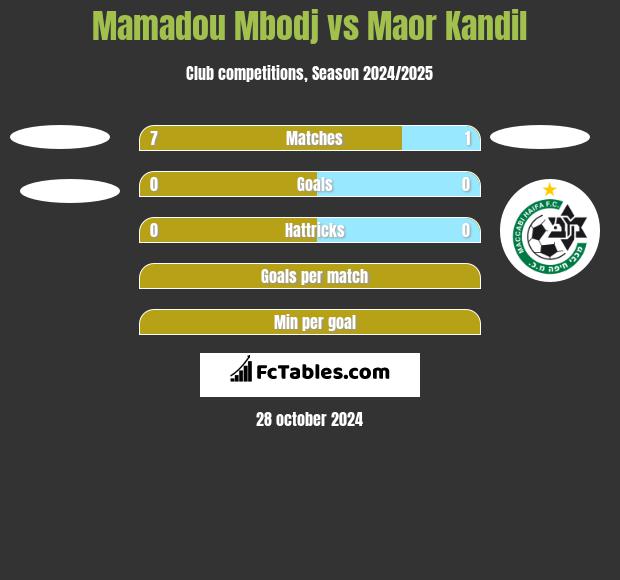 Mamadou Mbodj vs Maor Kandil h2h player stats