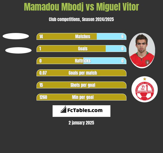 Mamadou Mbodj vs Miguel Vitor h2h player stats