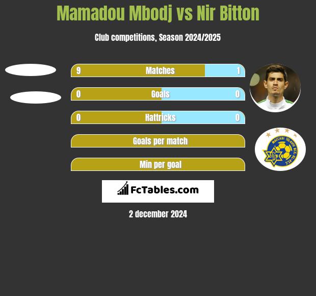 Mamadou Mbodj vs Nir Bitton h2h player stats