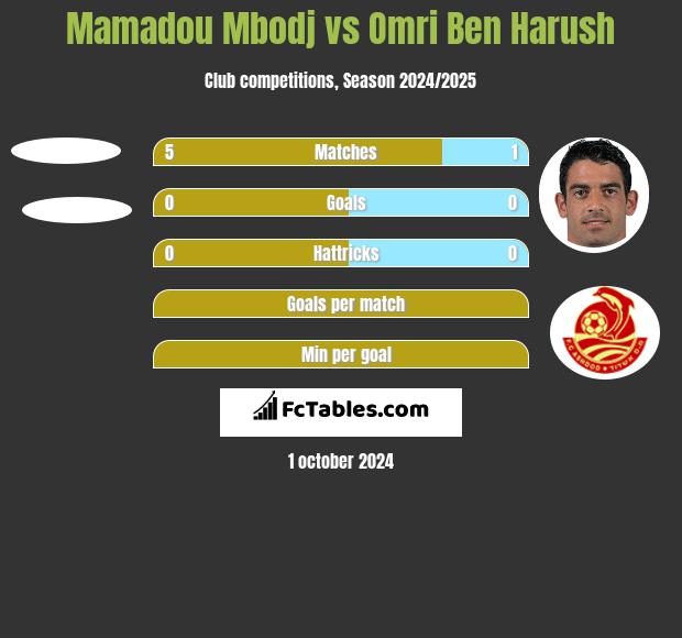 Mamadou Mbodj vs Omri Ben Harush h2h player stats