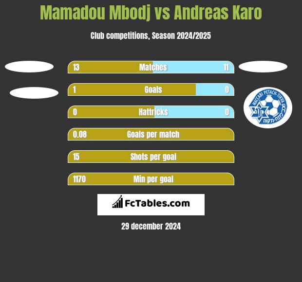 Mamadou Mbodj vs Andreas Karo h2h player stats