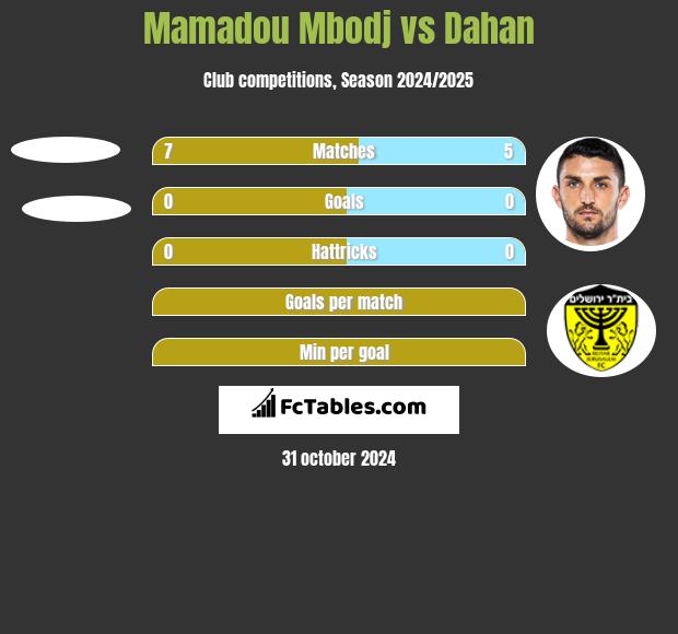 Mamadou Mbodj vs Dahan h2h player stats