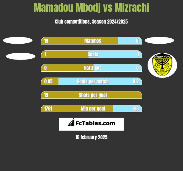 Mamadou Mbodj vs Mizrachi h2h player stats