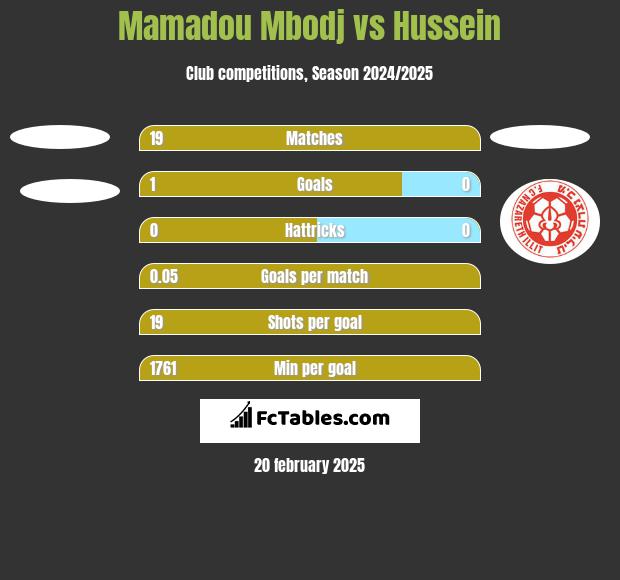 Mamadou Mbodj vs Hussein h2h player stats