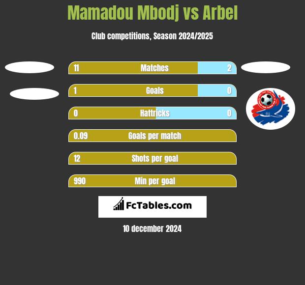 Mamadou Mbodj vs Arbel h2h player stats