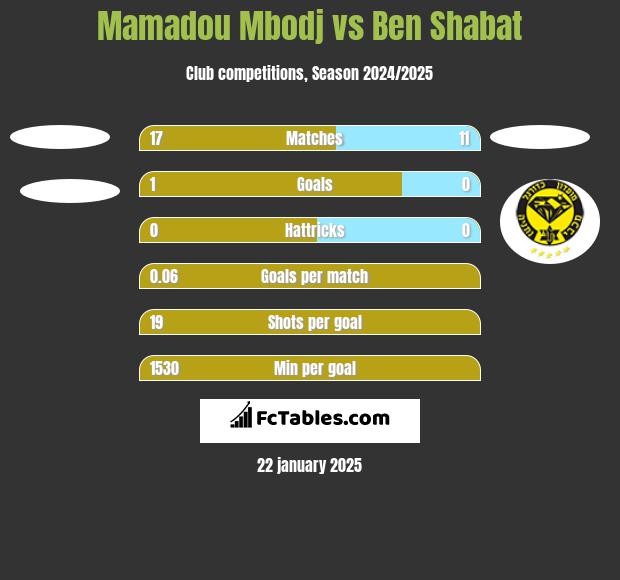 Mamadou Mbodj vs Ben Shabat h2h player stats