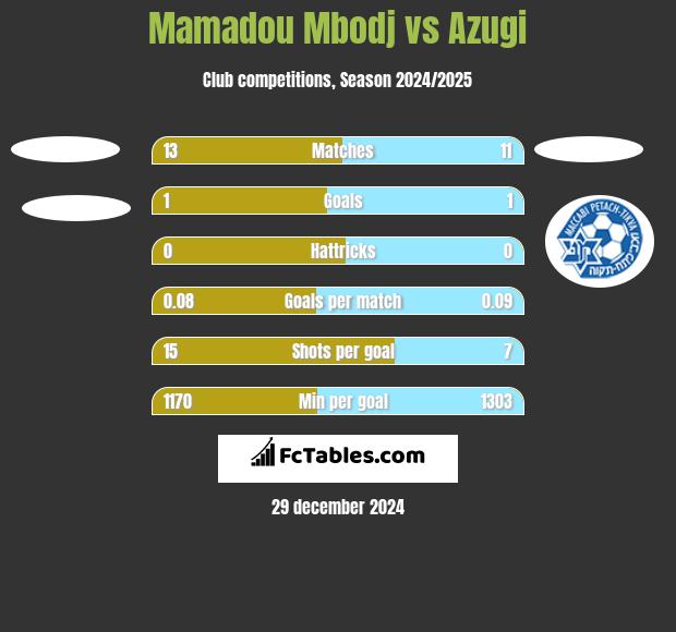 Mamadou Mbodj vs Azugi h2h player stats