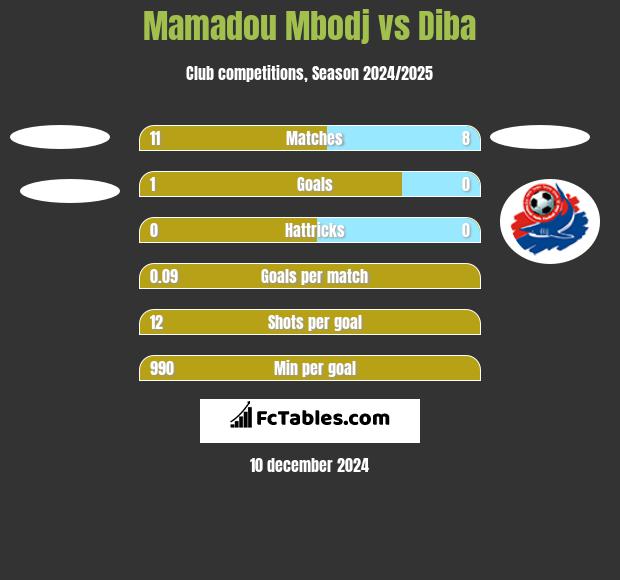 Mamadou Mbodj vs Diba h2h player stats