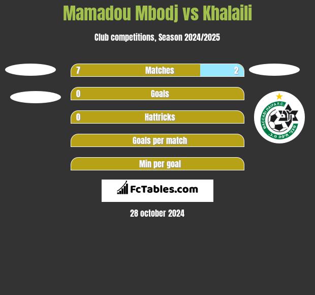 Mamadou Mbodj vs Khalaili h2h player stats