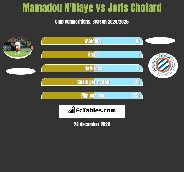 Mamadou N'Diaye vs Joris Chotard h2h player stats