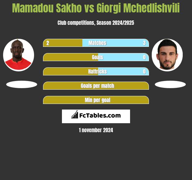 Mamadou Sakho vs Giorgi Mchedlishvili h2h player stats