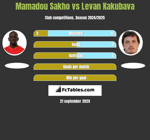 Mamadou Sakho vs Levan Kakubava h2h player stats