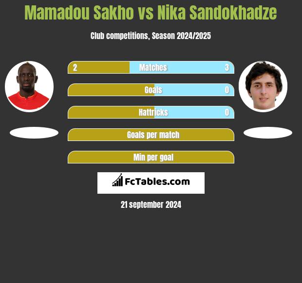 Mamadou Sakho vs Nika Sandokhadze h2h player stats