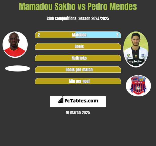 Mamadou Sakho vs Pedro Mendes h2h player stats