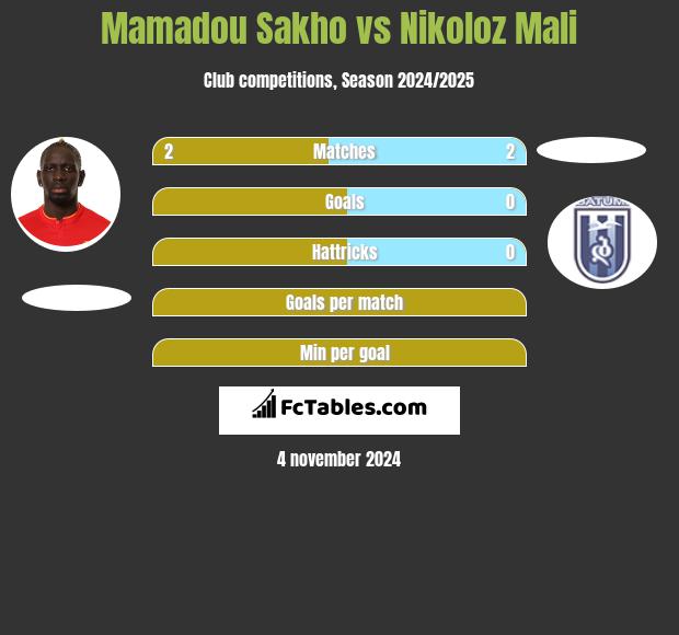 Mamadou Sakho vs Nikoloz Mali h2h player stats