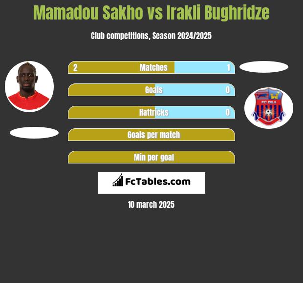 Mamadou Sakho vs Irakli Bughridze h2h player stats