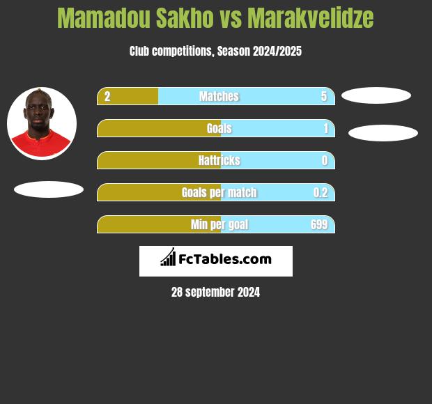 Mamadou Sakho vs Marakvelidze h2h player stats