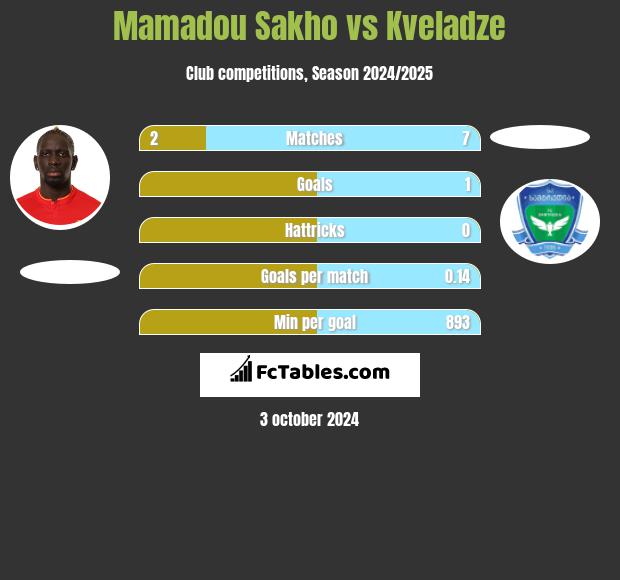 Mamadou Sakho vs Kveladze h2h player stats